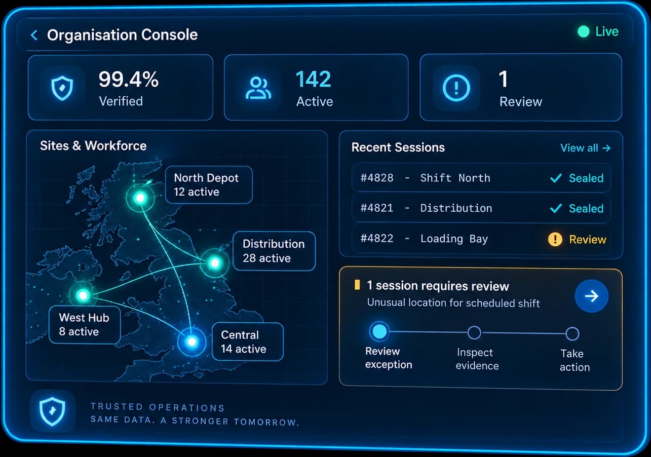 Illustrative organisation console with workforce sites, recent sessions and an exception requiring review. All figures are synthetic.